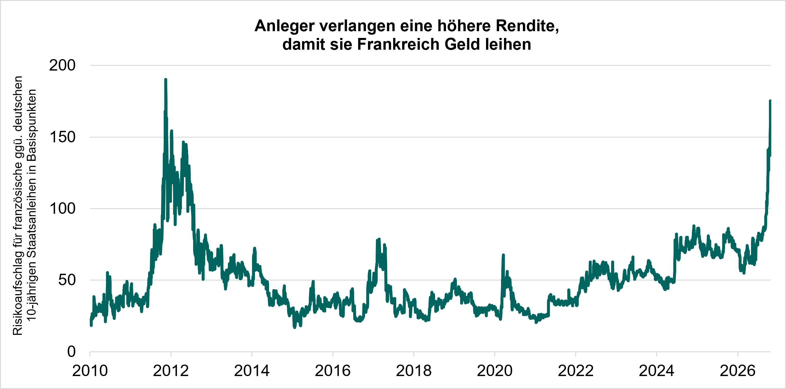 ChartderWoche_AnlegerverlangenhöhereRendite