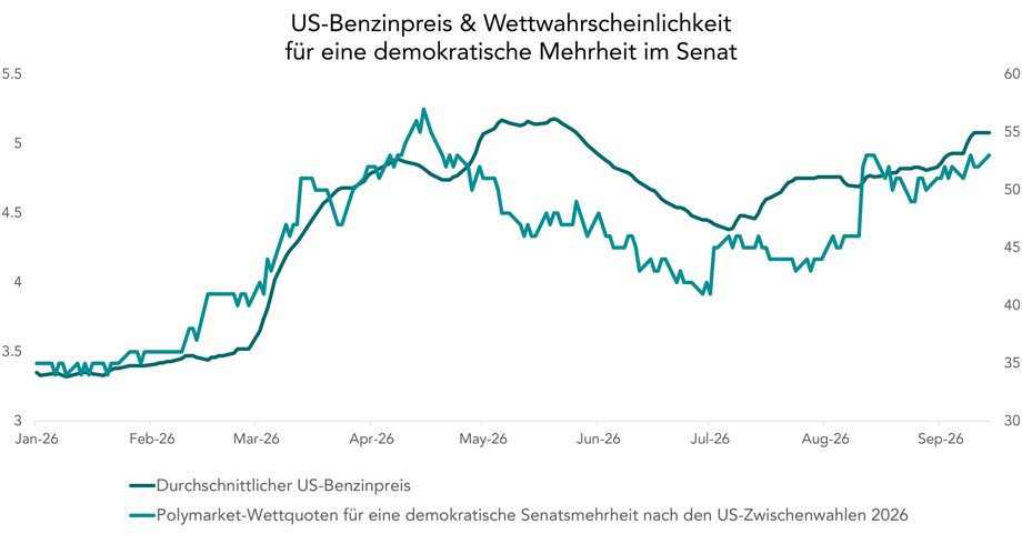 US-Benzinpreis & Wettwahrscheinlichkeit für eine demokratische Mehrheit im Senat