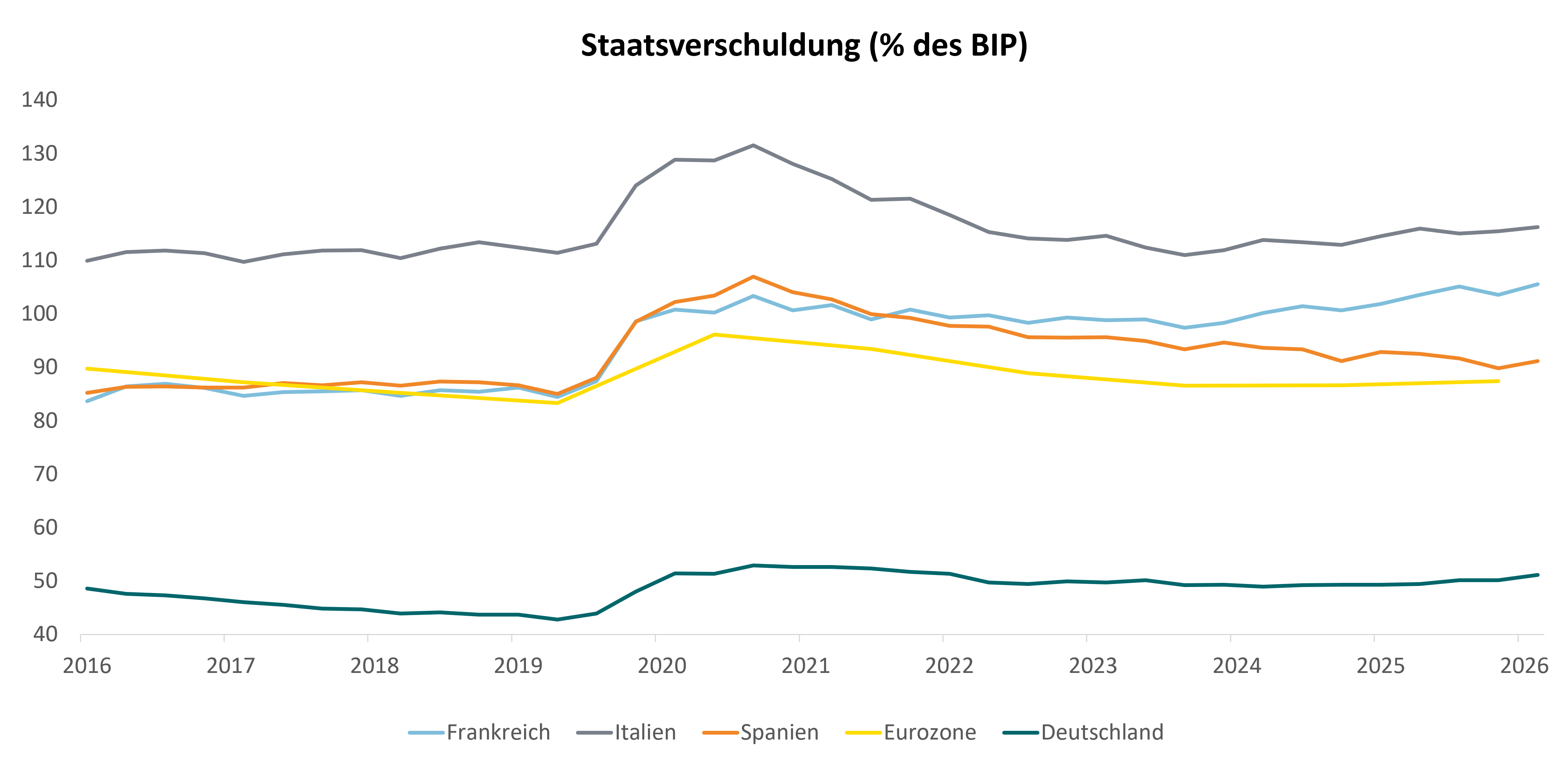 Staatsverschuldung (% des BIP)