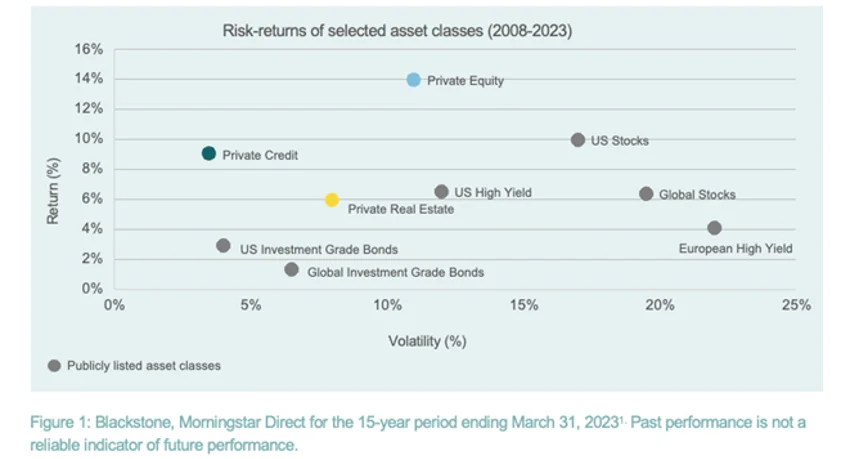 Graph Private Markets