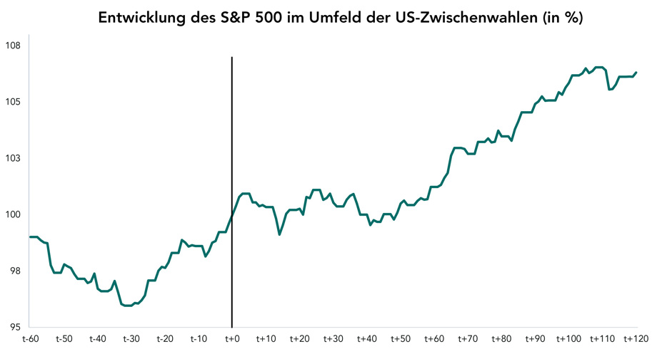 Entwicklung des S&P 500 im Umfeld der US-Zwischenwahlen
